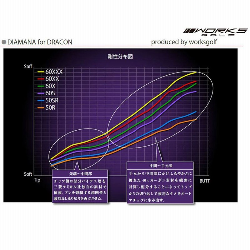 ワークスゴルフ ディアマナ for ドラコン ブリヂストン用 スリーブ付 ...