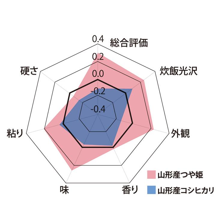 残留農薬ゼロ 山形県産 つや姫 玄米 10kg 1等 令和5年産 特栽減減  精米,分搗き指定 無料 新米