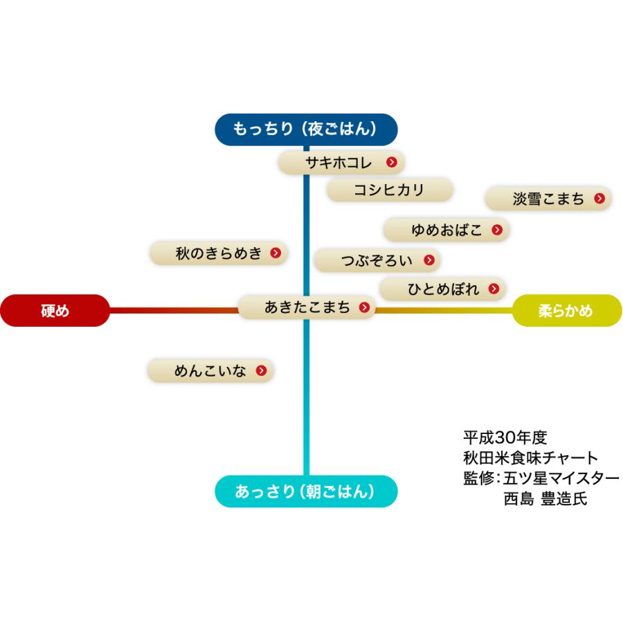 秋田の新種米 サキホコレ 令和5年 秋田県産 精米 5kg