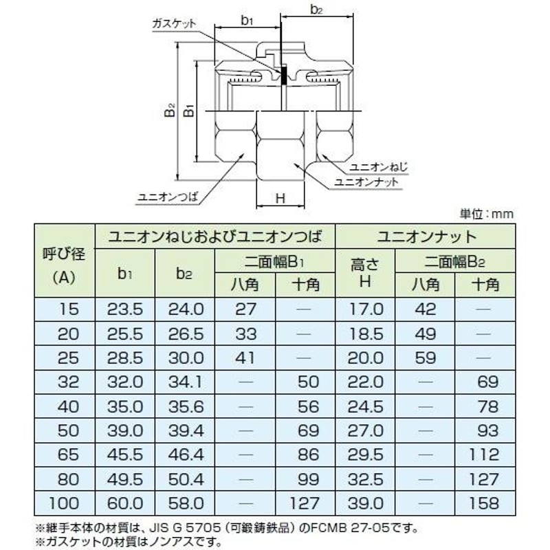 積水化学工業 エスロン ＨＴＬＰ用 UX継手 ユニオン 20A(3/4B) | LINE 