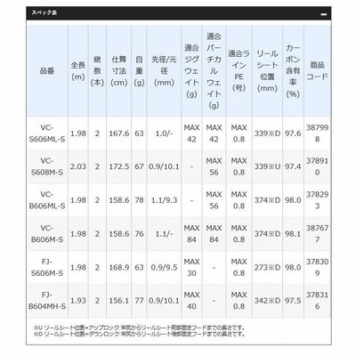 目玉商品】【代引き不可】 シマノ ソアレ CI4+ ディープ アジング VC-S608M-S (スピニングモデル) バチコン アジングロッド(5) |  LINEブランドカタログ