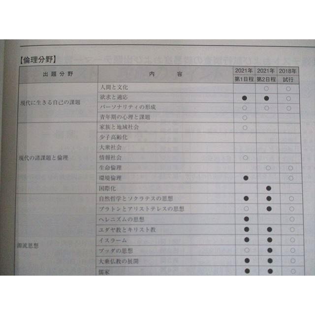 UW81-074 駿台文庫 2022-大学入学共通テスト過去問題集 倫理、政治・経済 政治・経済 倫理 状態良い 22S1B