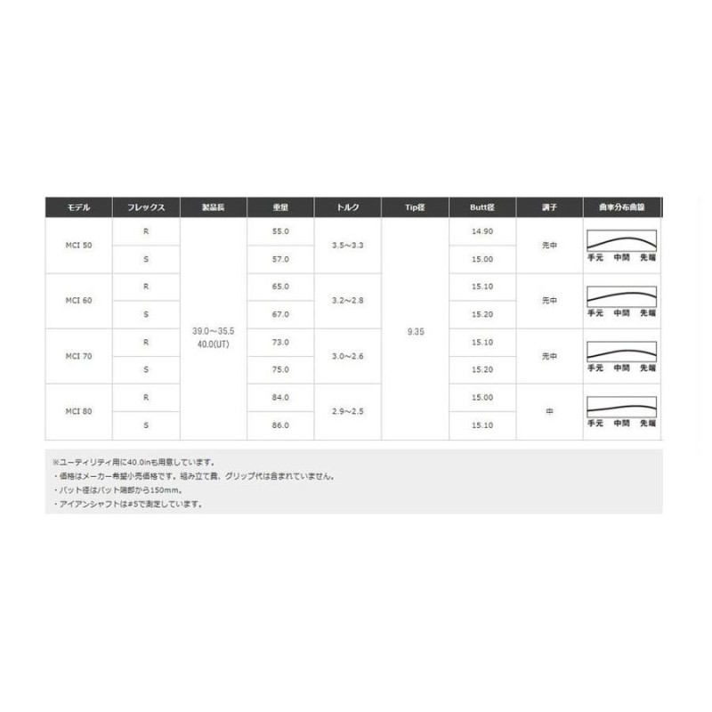 タイトリスト ユーティリティー スリーブ装着シャフト Titleist MCI 50/60/70/80 メタルコンポジットアイアン フジクラ  Fujikura | LINEショッピング