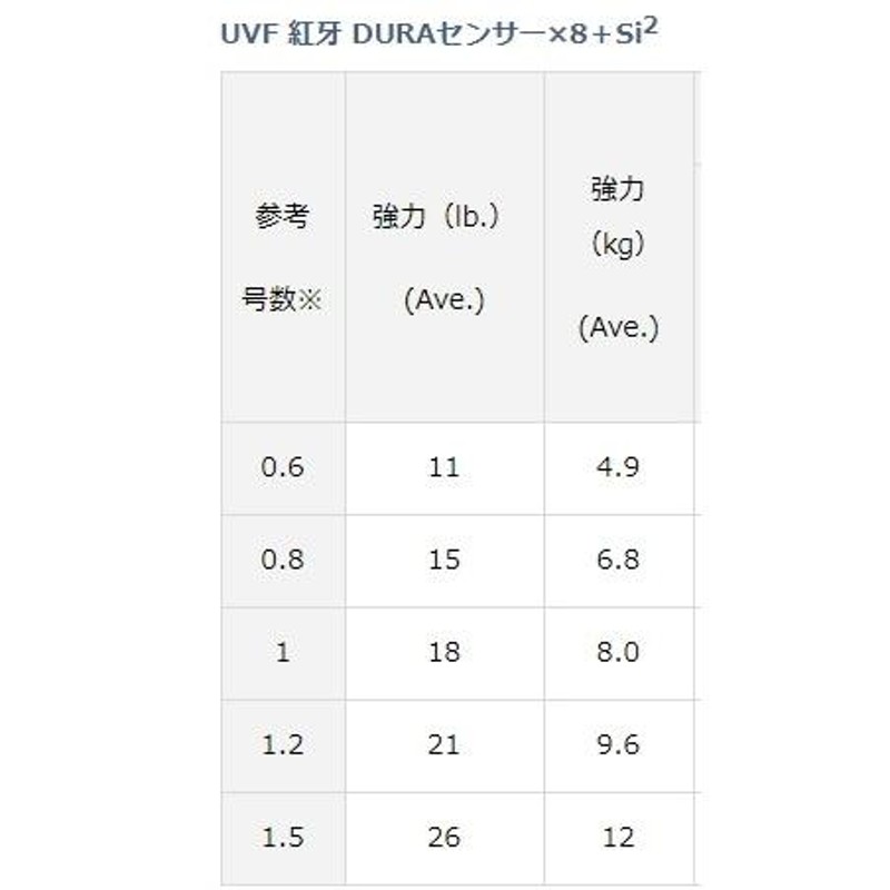 ダイワ UVF 紅牙 デュラセンサーX8+Si2 26lb(1.5号) 200m PEライン メール便可 釣具 LINEショッピング