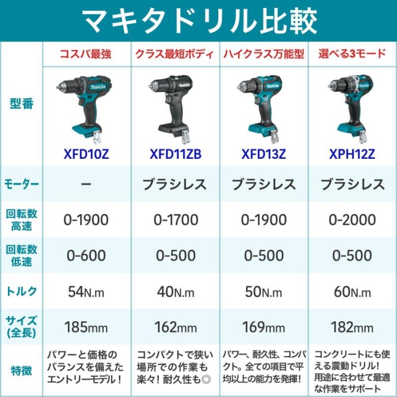 マキタ ドリル 18v XFD13Z 電動ドリル ドリルドライバー 充電式ドリル ...