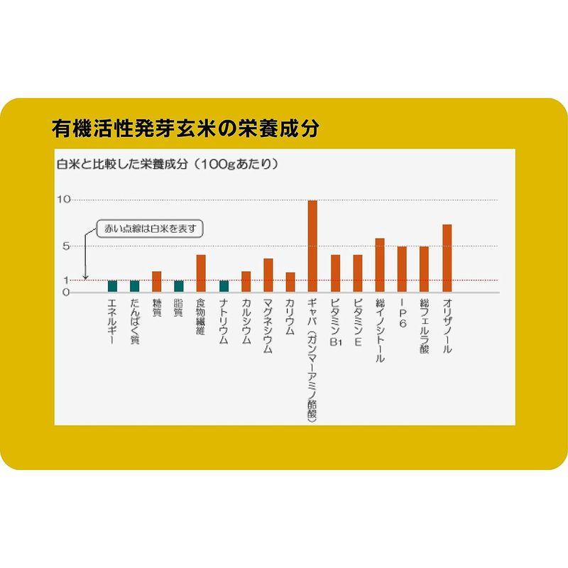 無農薬 有機活性発芽玄米（国内産）500g× 2個 コンパクト 有機玄米（秋田産）無添加製造工程でボイルしていない生きた発芽玄米 ・炊飯器で