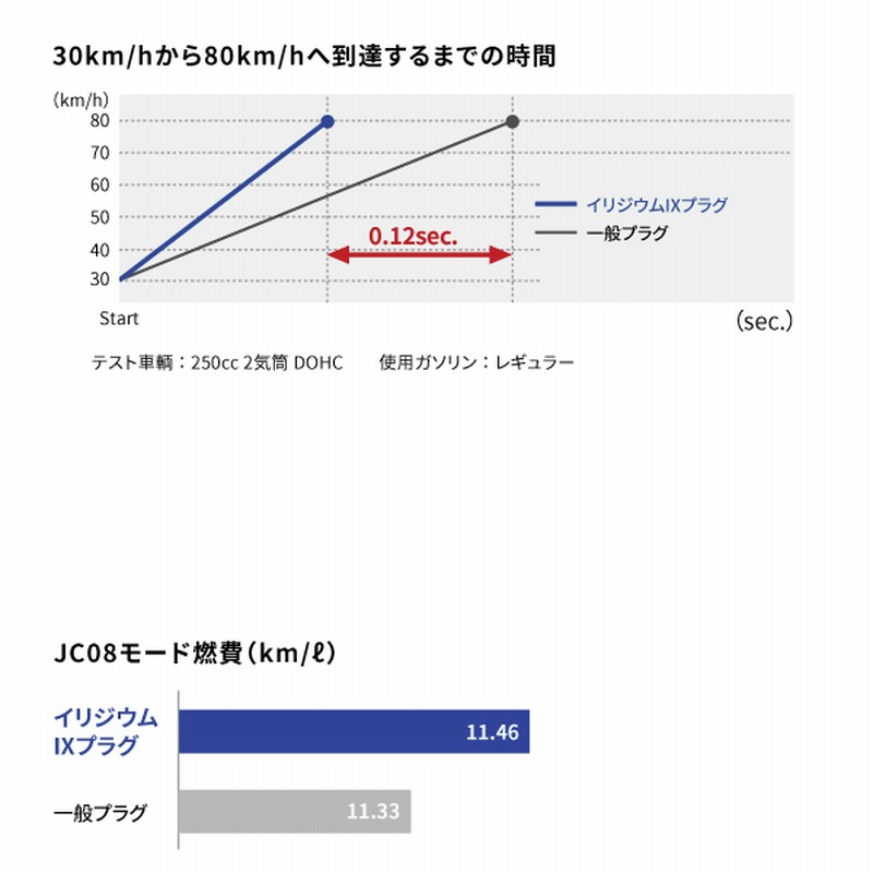 日産 XTERRA SE 2007-2010 4.0L 3954cc と互換性がある NGK レーザーの イリジウム  点火プラグ DILFR5A11 価格比較