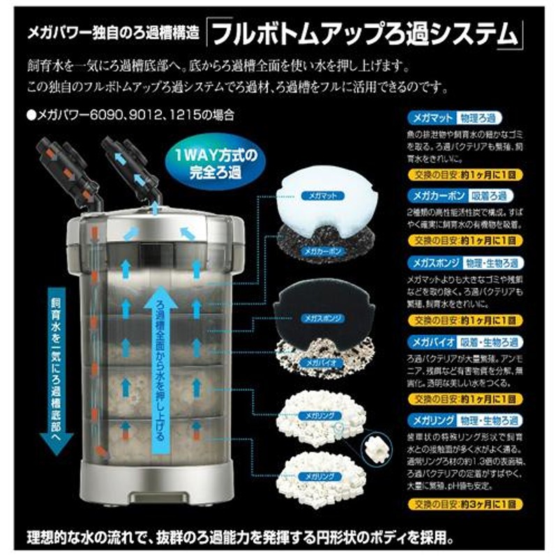 ＧＥＸ メガパワー １２１５ 大型水槽用 外部フィルター 水中モーター 水槽 ろ過器 | LINEブランドカタログ