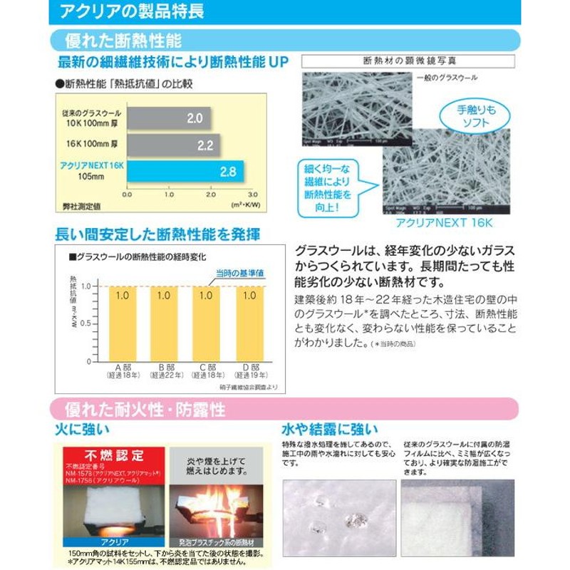 旭ファイバーグラス 断熱材 アクリアマット 00111236 密度10K 100ミリ厚 430幅 約4.7坪入 壁用 天井用 断熱材 |  LINEブランドカタログ