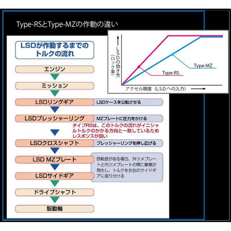 新品クスコ RS LSD 2WAYリアロードスター