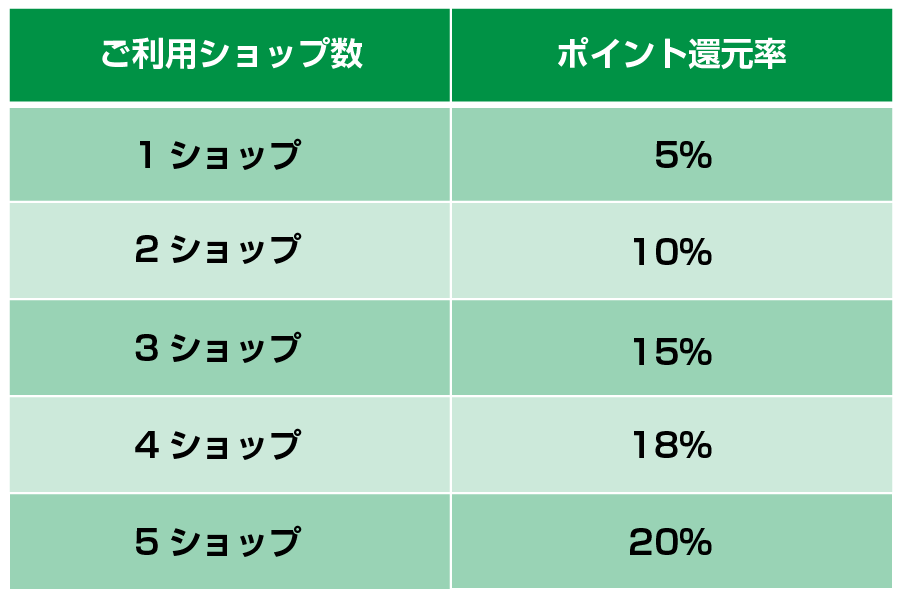 還元ポイント早見表