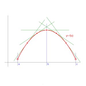 Basic Math: Derivatives