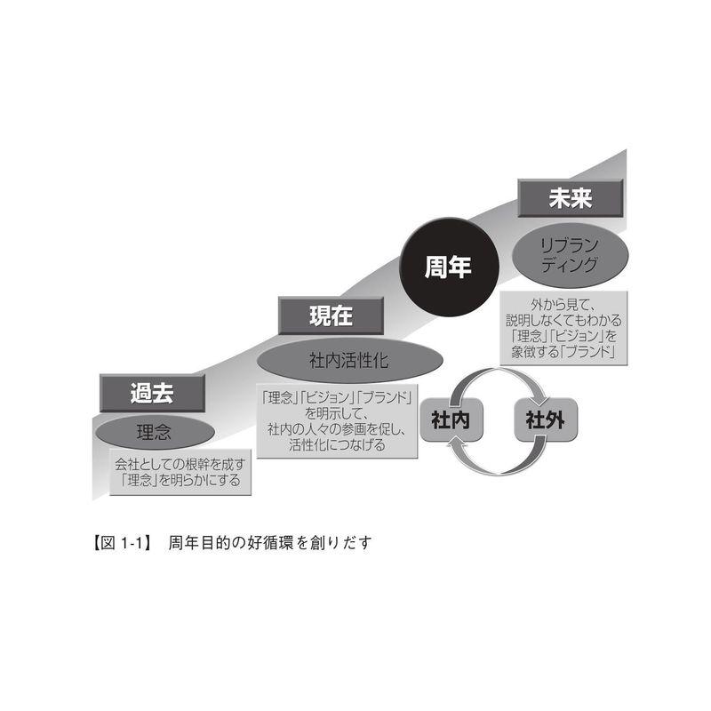 成功する 周年事業の進め方