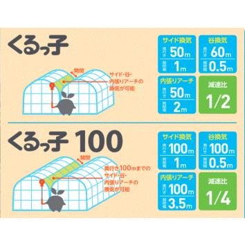 誠和 ハウス巻上げ換気装置 くるっ子100 100m用