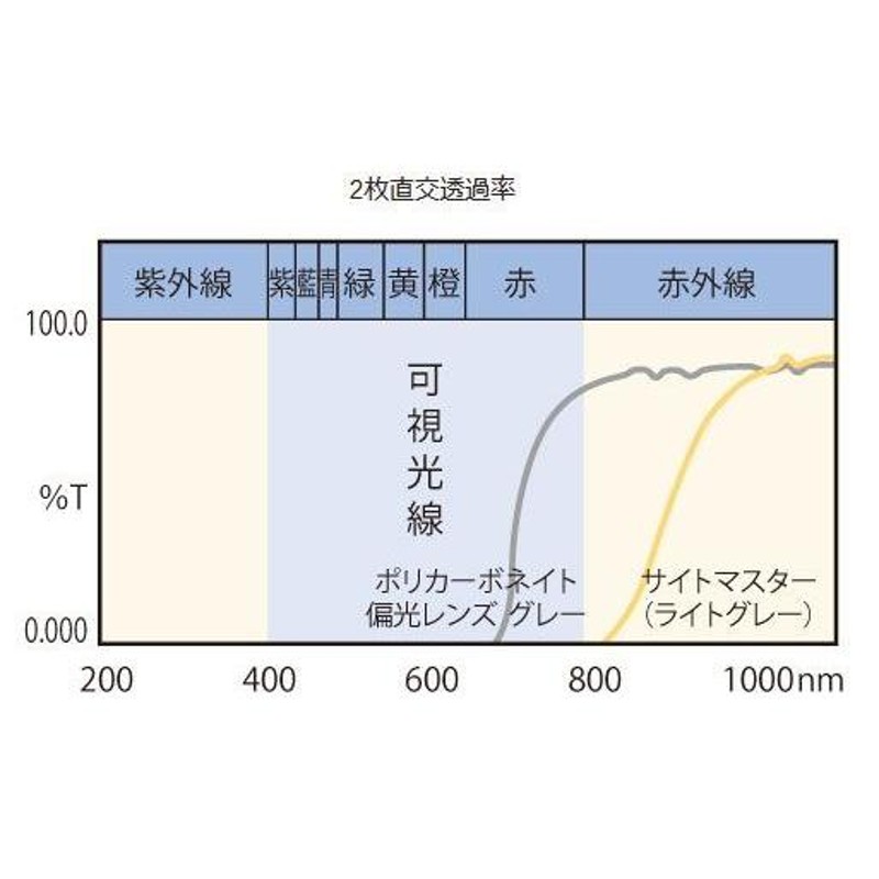 ティムコ サイトマスター ベクター ダークグリーンマイカPRO イーズグリーン／シルバーミラー / 福島健プロ 偏光グラス | LINEショッピング