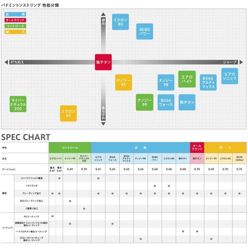 人気 ヨネックス (BG80P) バドミントンストリングス BG80 POWER 反発系