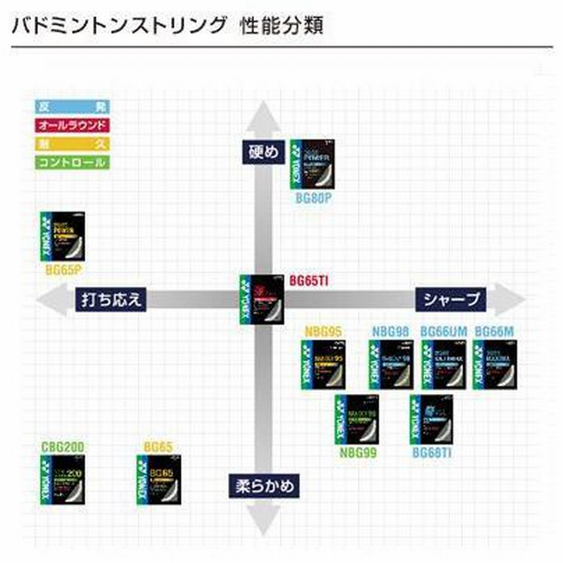 YONEX NBG98-2 200mロール NANOGY 98 ナノジー98 バドミントンガット 