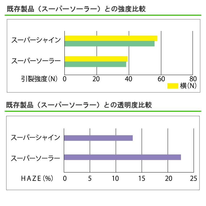 みかど化工　長期耐久　農POフィルム　スーパーシャイン　厚さ0.15mm　幅1000cm　数量に長さ(m)を入力