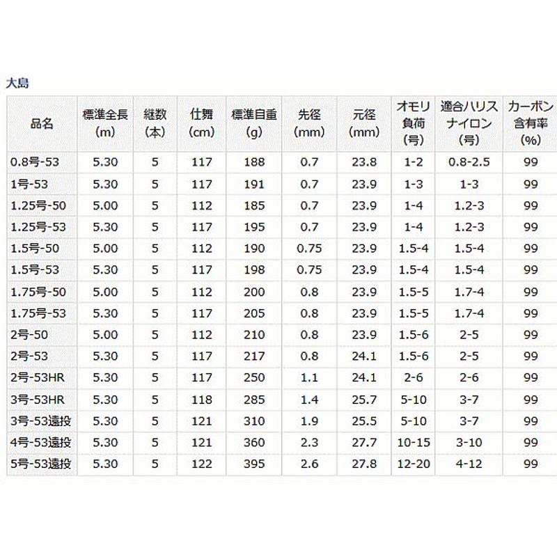 磯竿 ダイワ 大島 3-53遠投 (D01) (O01) | LINEショッピング