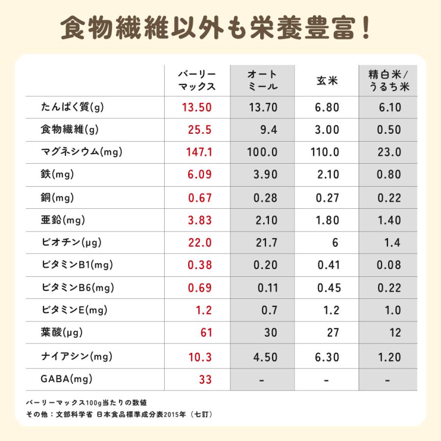 スーパー大麦 バーリーマックス 850g 腸の奥まで届く 食物繊維がもち麦の2倍！ レジスタントスターチ β-グルカン フルクタン含有