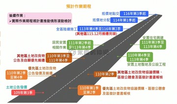 獨家 桃園未來核心 安置街廓建地自住置產雙贏｜桃園市大園區福海段