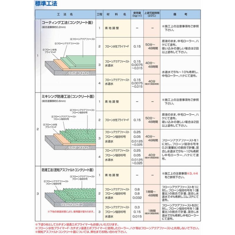 水性フロアー　各色　16kg　（東日本塗料 水系カラー防塵床用塗料） - 2