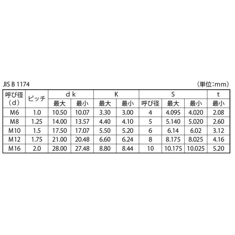 買得 ネジショップ店小頭ローヘッドＣＡＰSUSコアタマローヘッドCAP X 16 ステンレス 303 304 XM7等 生地 または標準 