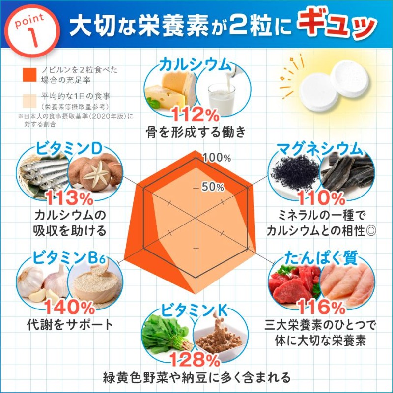 ノビルン カルシウム アルギニン 子供 身長 成長 伸ばす 子ども こども サプリ のびるん 身長サプリ サプリメント ビタミン ミネラル  ボーンペップ 60粒 | LINEブランドカタログ