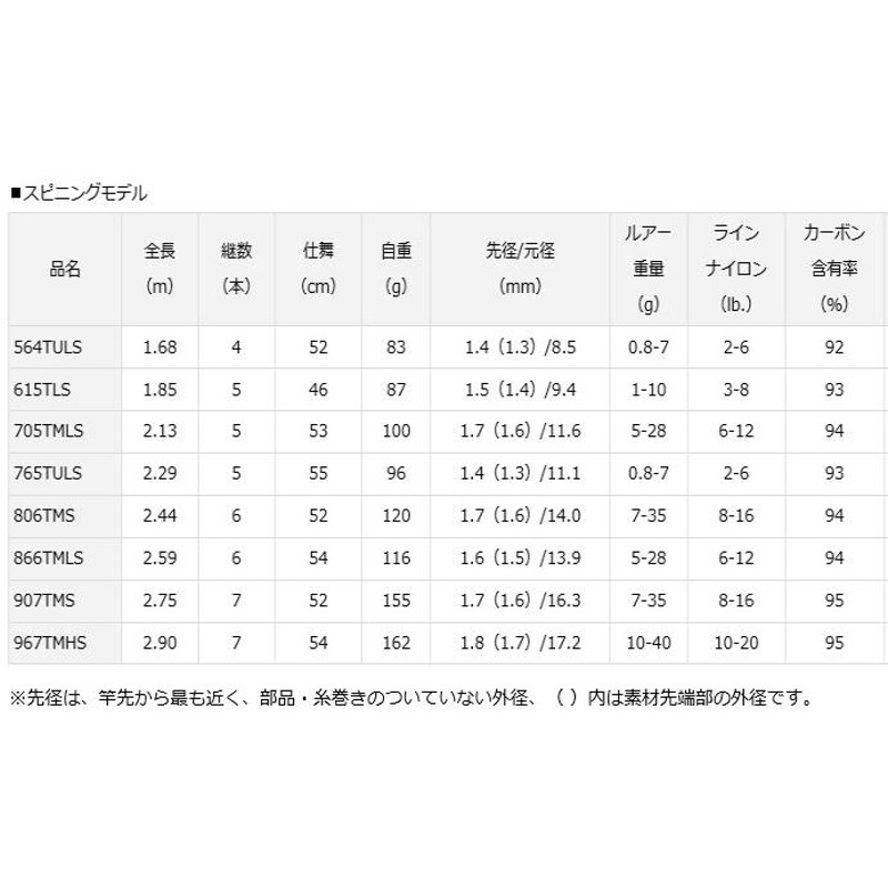 ルアーロッド ダイワ モバイルパック 866TMLS (D01) (O01) | LINE