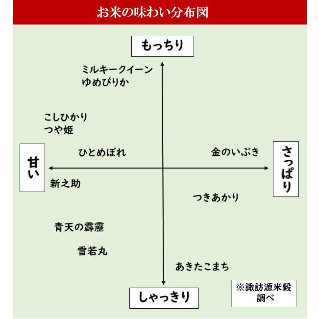 新米 令和5年産 全16種類 お米の食べ比べ 選べる2袋（各900g） すわげんの省洗米 景品 贈答品