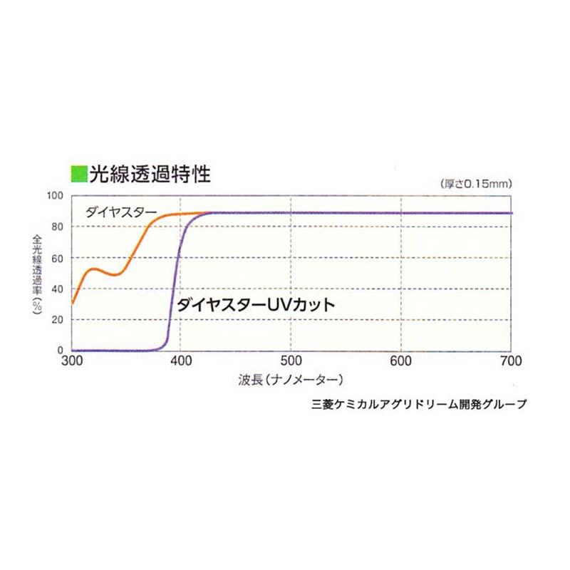 ダイヤスター UVカット 0.15mm厚 370cm幅 10m 農PO 透明 耐久無滴農POフィルム フィルム カ施 個人宅配送不可 代引不可