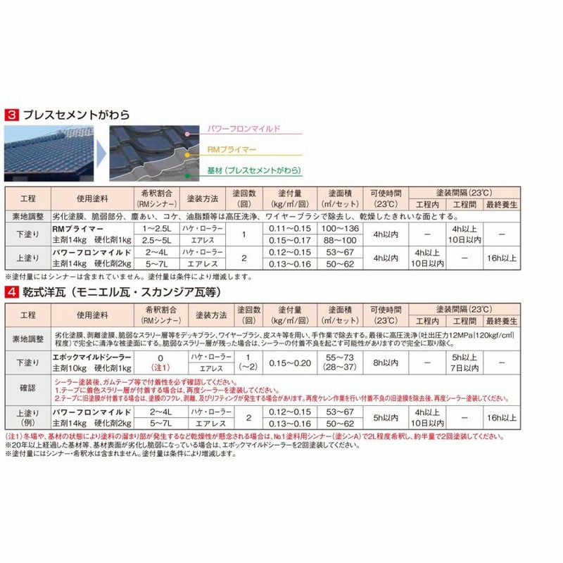 パワーフロンマイルド 16kgセット No.72 カカオブラウン 屋根用塗料