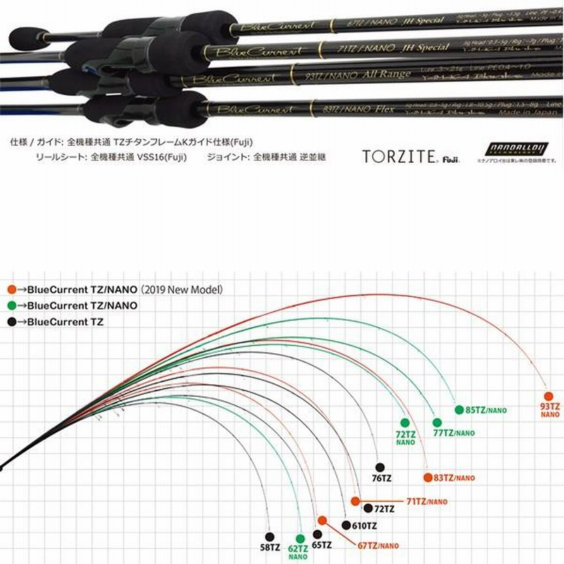 ヤマガブランクス ブルーカレント58tz nano YAMAGA BLANKS BlueCurrent